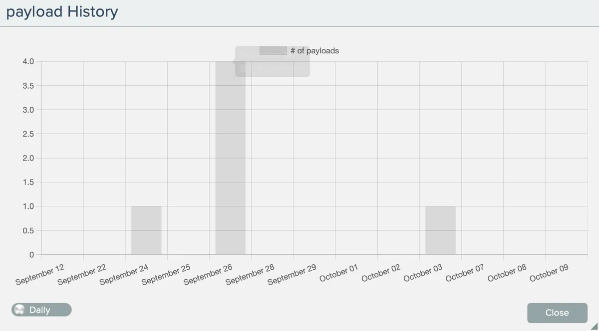 Day-by-day payload usage history
