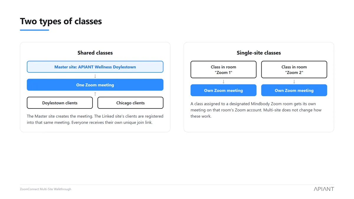 Diagram: shared classes vs single-site classes
