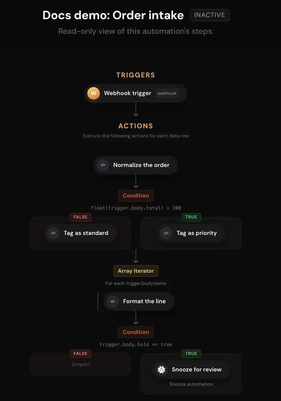 The diagram of the Docs demo: Order intake automation: a webhook trigger, a script step, a condition with FALSE and TRUE branches, an Array Iterator looping over trigger.body.items with a body step, and a second condition whose TRUE branch snoozes the run.