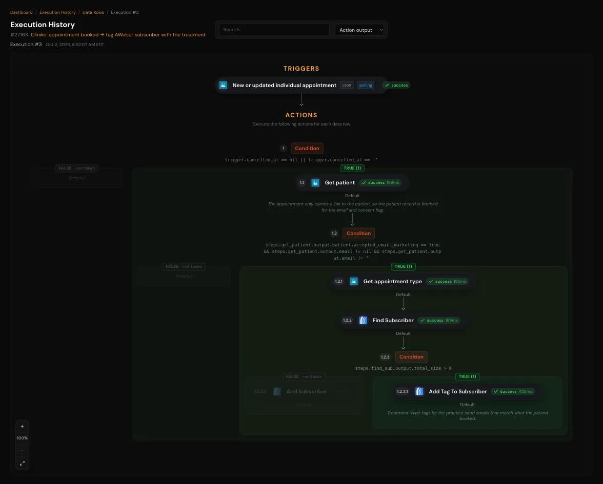 A recorded run of a Cliniko automation, with every step marked as a success